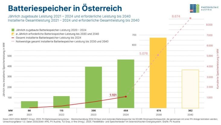 奧地利研究強(qiáng)調(diào)儲能系統(tǒng)對實(shí)現(xiàn)可再生能源目標(biāo)的關(guān)鍵作用